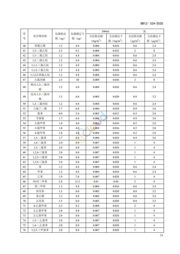 DB12524-2020工業企業揮發性有機物排放控制標準(圖36)