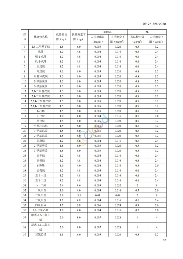 DB12524-2020工業企業揮發性有機物排放控制標準(圖35)