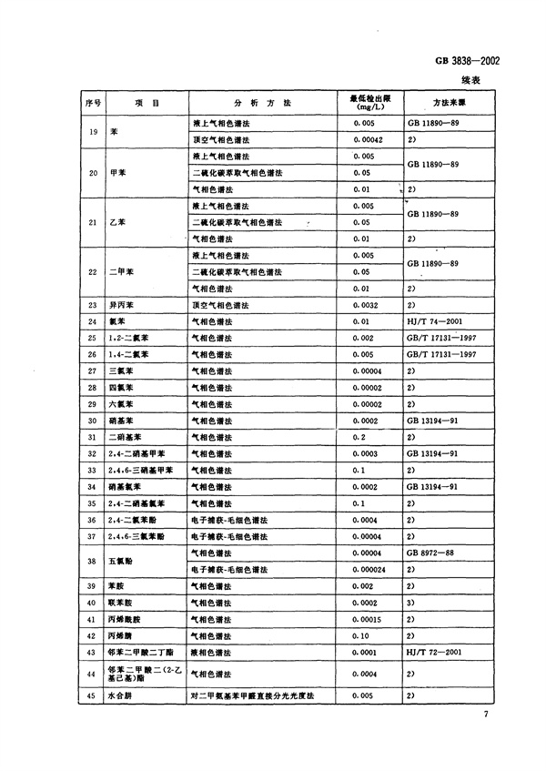 GB3838-2002《地表水環境質量標準》(圖10)
