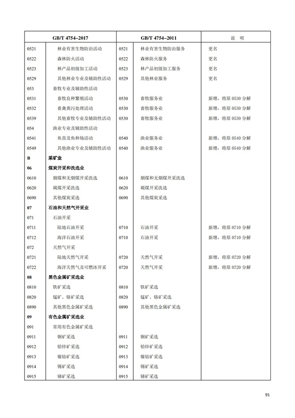 排污許可辦理（1）2017年國民經濟行業分類（GBT 4754—2017）(圖97)