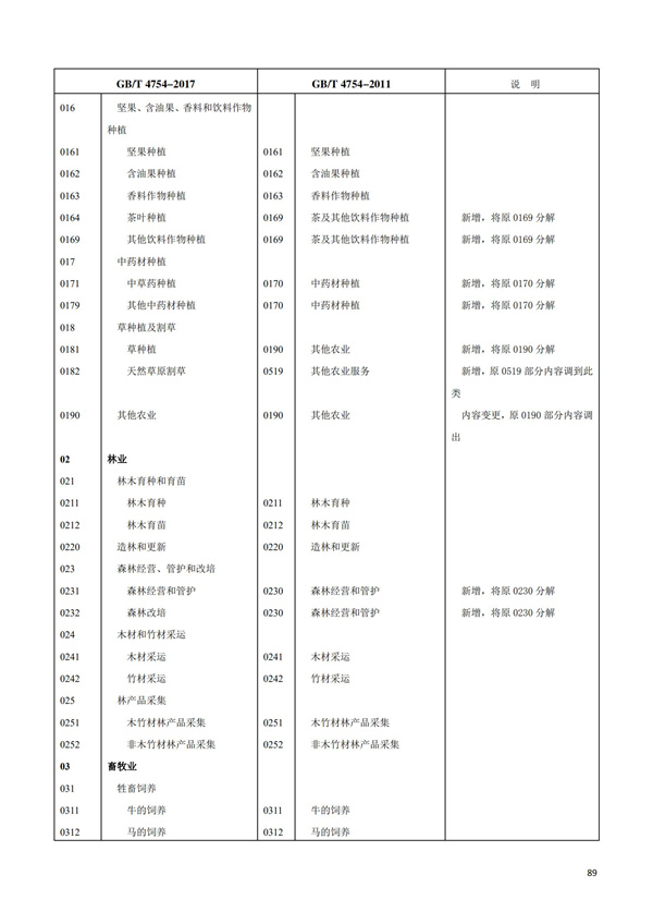 排污許可辦理（1）2017年國民經濟行業分類（GBT 4754—2017）(圖95)