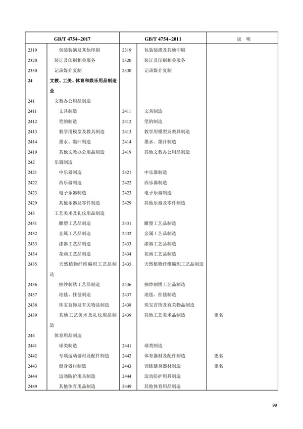 排污許可辦理（1）2017年國民經濟行業分類（GBT 4754—2017）(圖105)
