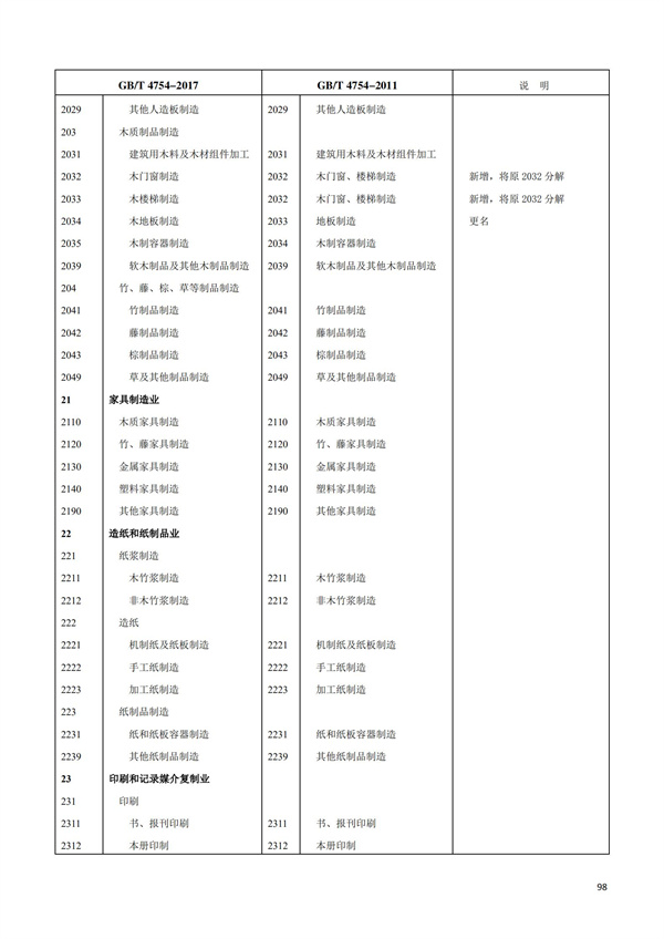 排污許可辦理（1）2017年國民經濟行業分類（GBT 4754—2017）(圖104)
