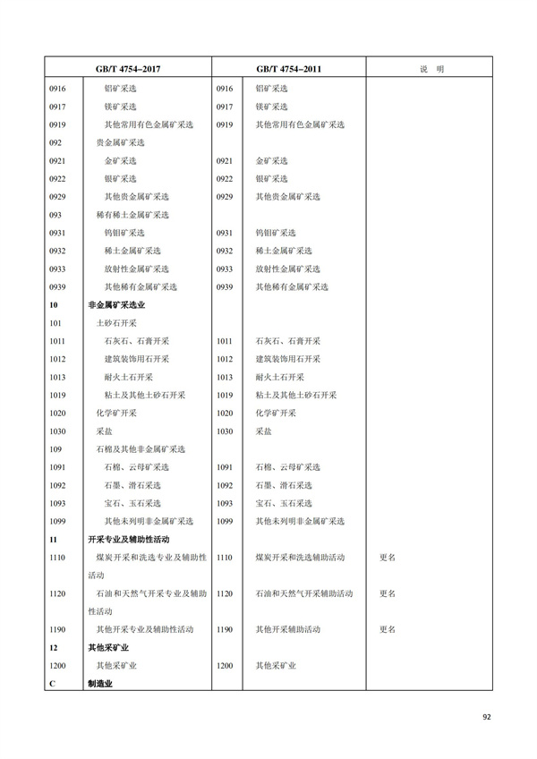 排污許可辦理（1）2017年國民經濟行業分類（GBT 4754—2017）(圖98)