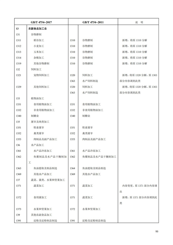 排污許可辦理（1）2017年國民經濟行業分類（GBT 4754—2017）(圖99)