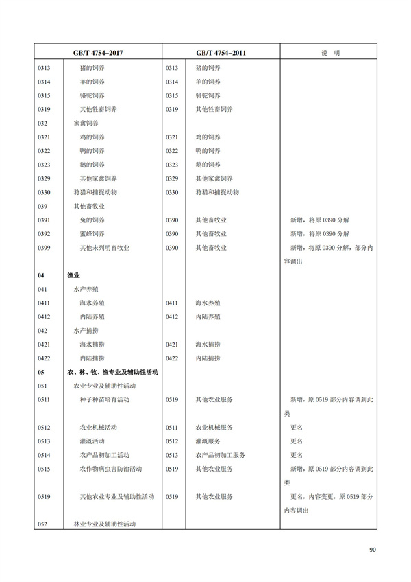 排污許可辦理（1）2017年國民經濟行業分類（GBT 4754—2017）(圖96)