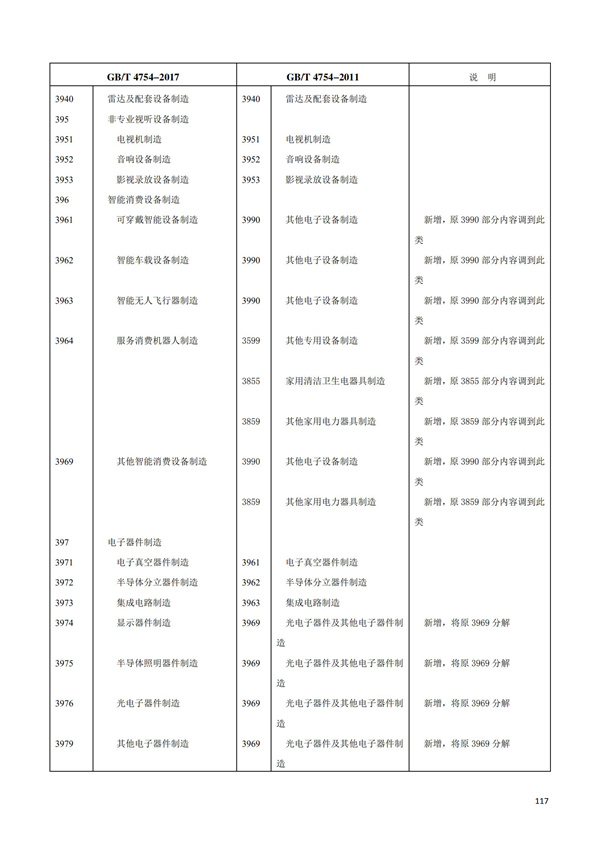 排污許可辦理（1）2017年國民經濟行業分類（GBT 4754—2017）(圖123)