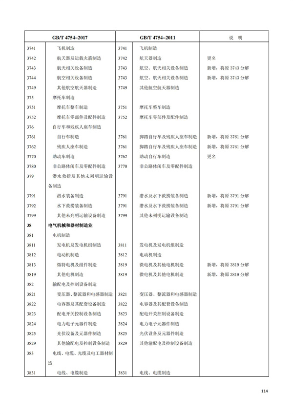 排污許可辦理（1）2017年國民經濟行業分類（GBT 4754—2017）(圖120)