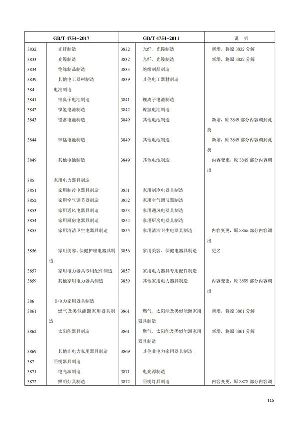 排污許可辦理（1）2017年國民經濟行業分類（GBT 4754—2017）(圖121)