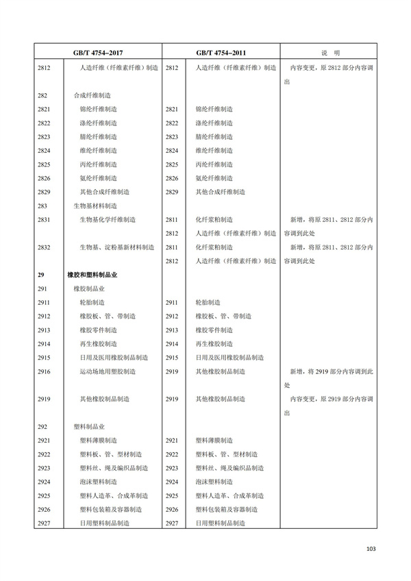 排污許可辦理（1）2017年國民經濟行業分類（GBT 4754—2017）(圖109)