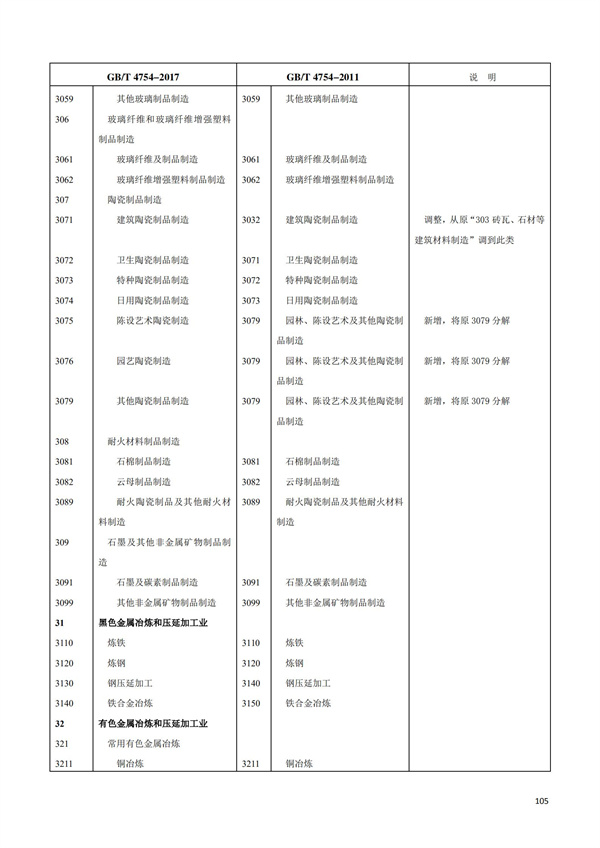 排污許可辦理（1）2017年國民經濟行業分類（GBT 4754—2017）(圖111)