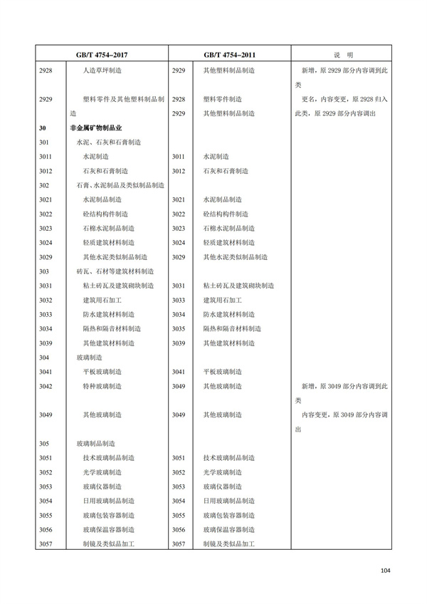 排污許可辦理（1）2017年國民經濟行業分類（GBT 4754—2017）(圖110)