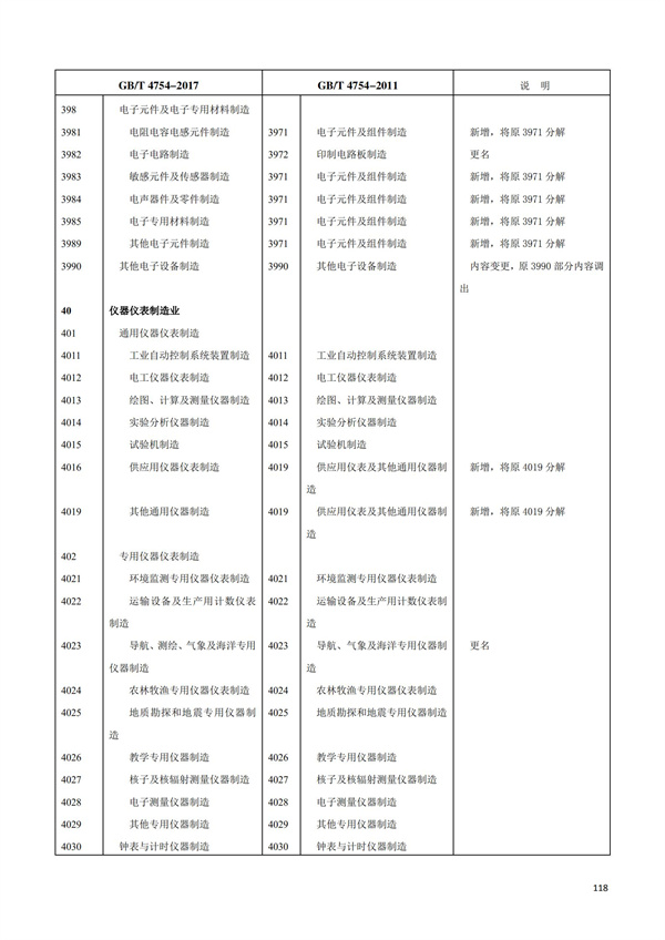 排污許可辦理（1）2017年國民經濟行業分類（GBT 4754—2017）(圖124)