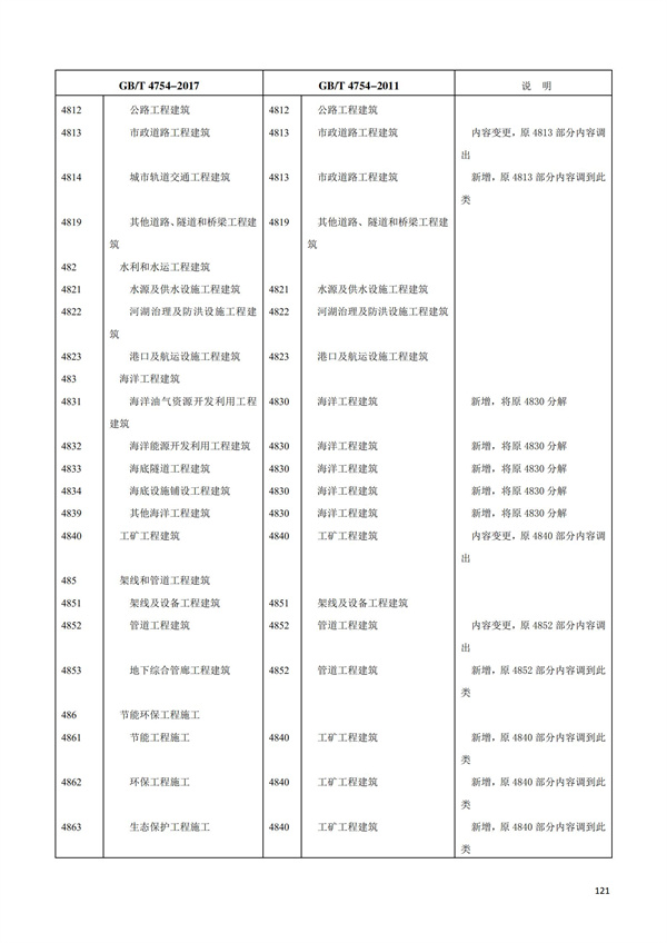 排污許可辦理（1）2017年國民經濟行業分類（GBT 4754—2017）(圖127)