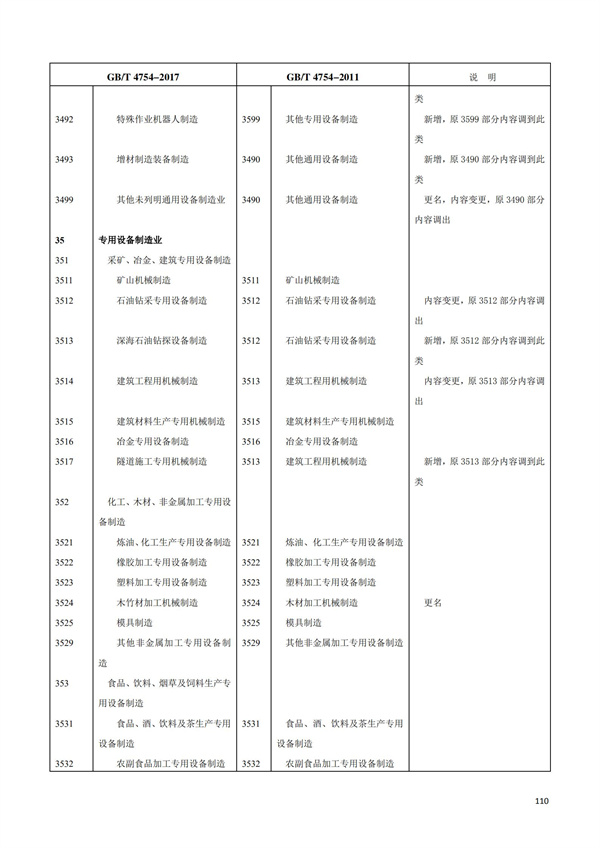 排污許可辦理（1）2017年國民經濟行業分類（GBT 4754—2017）(圖116)