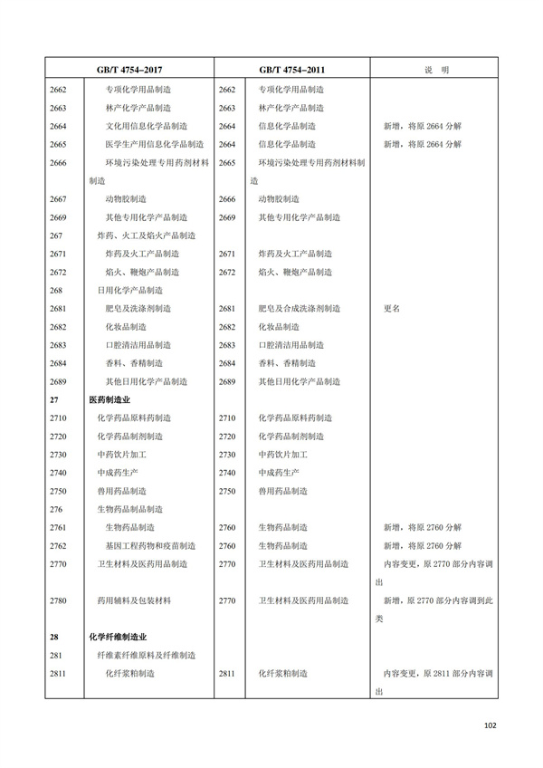 排污許可辦理（1）2017年國民經濟行業分類（GBT 4754—2017）(圖108)