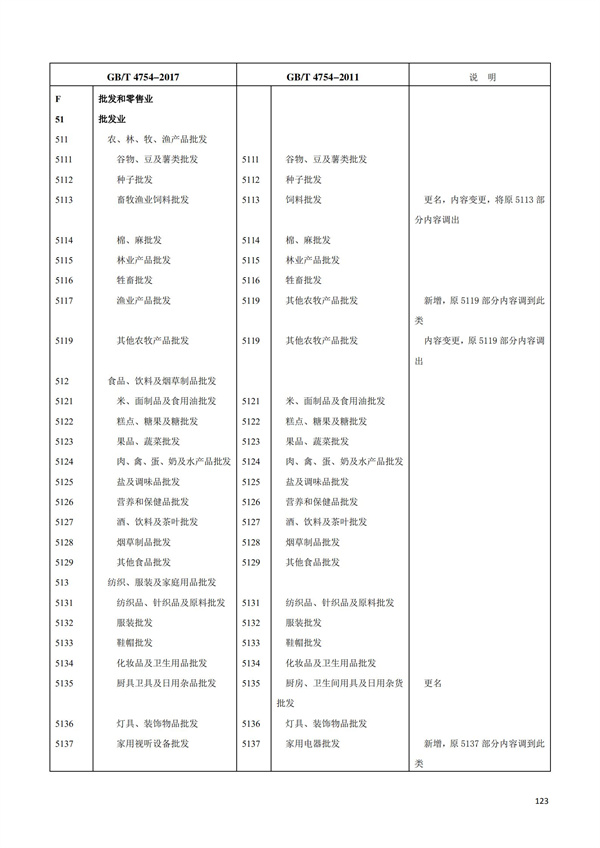 排污許可辦理（1）2017年國民經濟行業分類（GBT 4754—2017）(圖129)