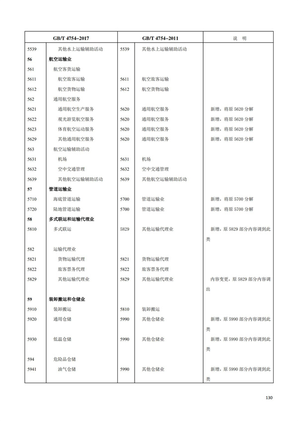 排污許可辦理（1）2017年國民經濟行業分類（GBT 4754—2017）(圖136)