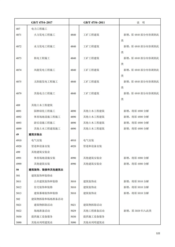 排污許可辦理（1）2017年國民經濟行業分類（GBT 4754—2017）(圖128)