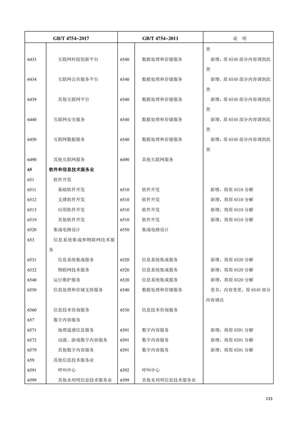 排污許可辦理（1）2017年國民經濟行業分類（GBT 4754—2017）(圖139)