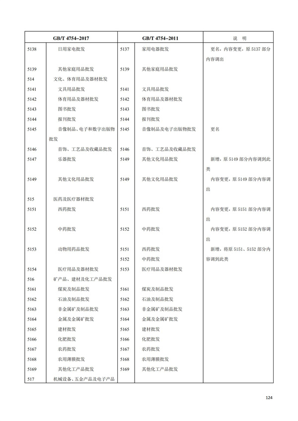 排污許可辦理（1）2017年國民經濟行業分類（GBT 4754—2017）(圖130)