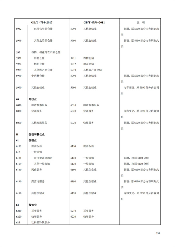 排污許可辦理（1）2017年國民經濟行業分類（GBT 4754—2017）(圖137)