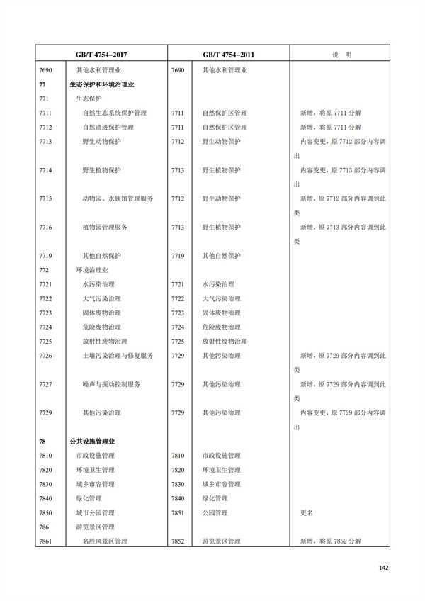 排污許可辦理（1）2017年國民經濟行業分類（GBT 4754—2017）(圖148)