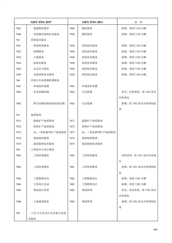 排污許可辦理（1）2017年國民經濟行業分類（GBT 4754—2017）(圖146)