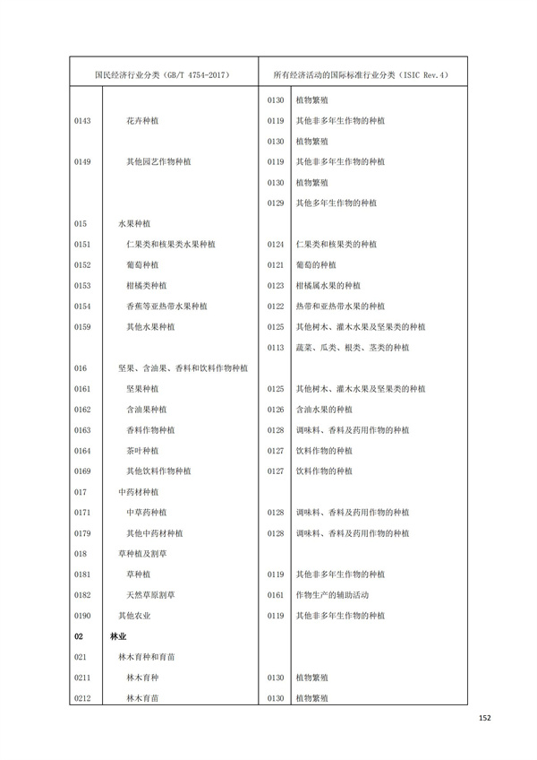 排污許可辦理（1）2017年國民經濟行業分類（GBT 4754—2017）(圖158)