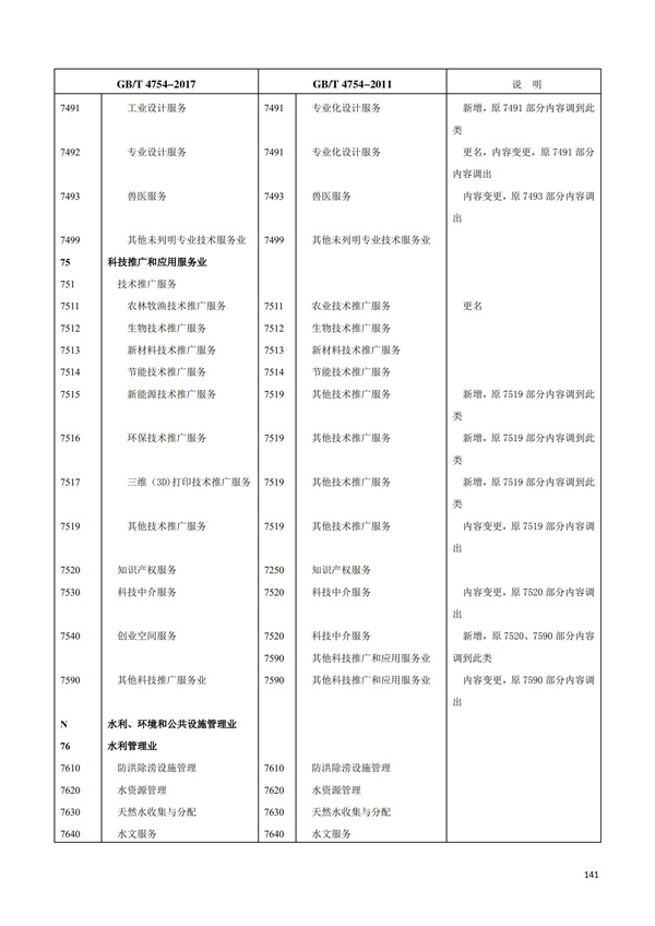 排污許可辦理（1）2017年國民經濟行業分類（GBT 4754—2017）(圖147)