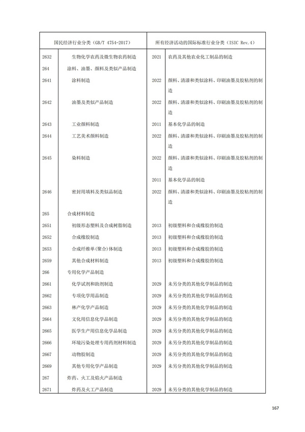 排污許可辦理（1）2017年國民經濟行業分類（GBT 4754—2017）(圖173)