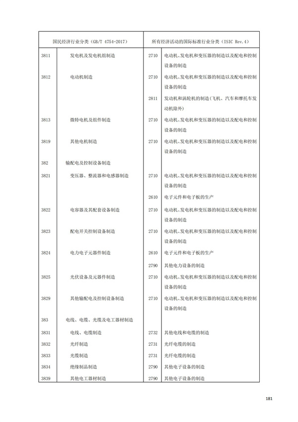 排污許可辦理（1）2017年國民經濟行業分類（GBT 4754—2017）(圖187)