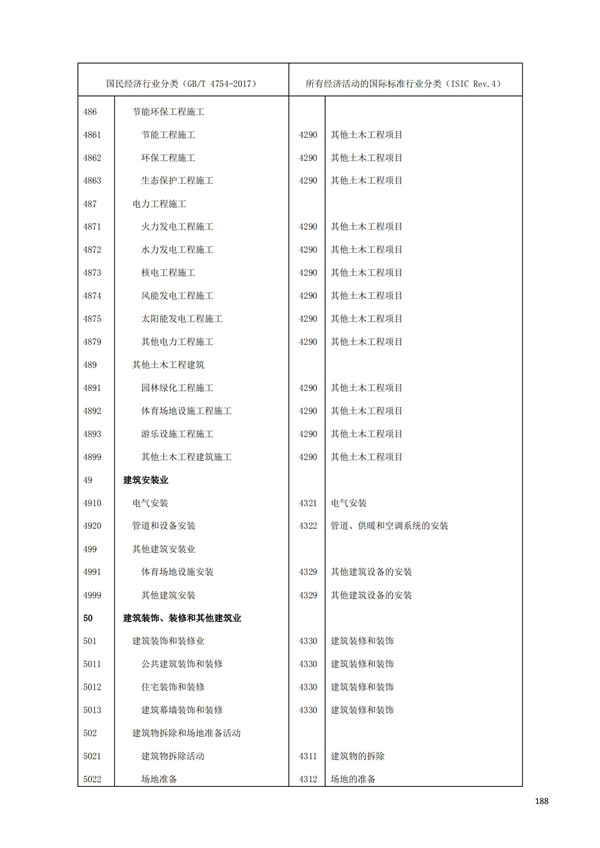 排污許可辦理（1）2017年國民經濟行業分類（GBT 4754—2017）(圖194)