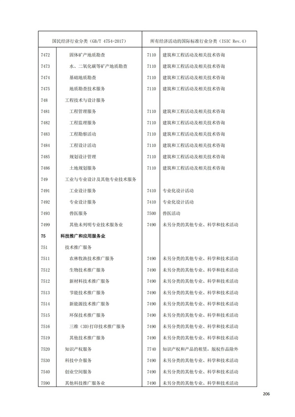排污許可辦理（1）2017年國民經濟行業分類（GBT 4754—2017）(圖212)