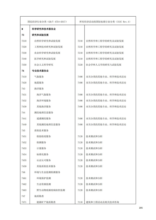排污許可辦理（1）2017年國民經濟行業分類（GBT 4754—2017）(圖211)