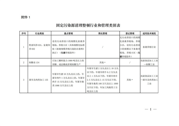 排污許可辦理（3）固定污染源清理整頓行業和管理類別表(圖1)