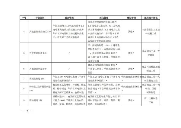 排污許可辦理（3）固定污染源清理整頓行業和管理類別表(圖2)