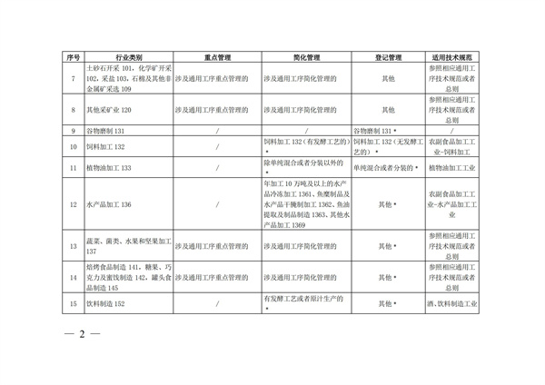 排污許可辦理（4）2020 年納入排污許可管理的行業和管理類別表(圖2)