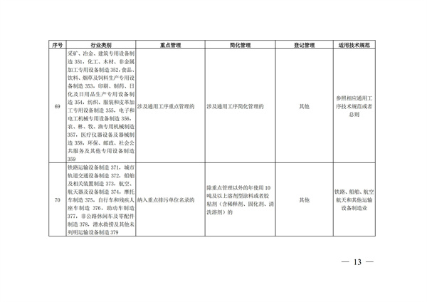 排污許可辦理（4）2020 年納入排污許可管理的行業和管理類別表(圖13)