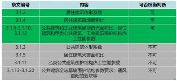 《建筑節能與可再生能源利用通用規范》常見問題解析(圖7)